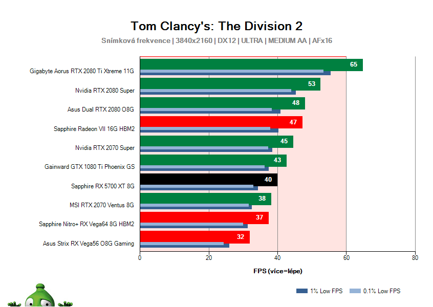 Sapphire RX 5700 XT 8G; Tom Clancy's: The Division 2; test