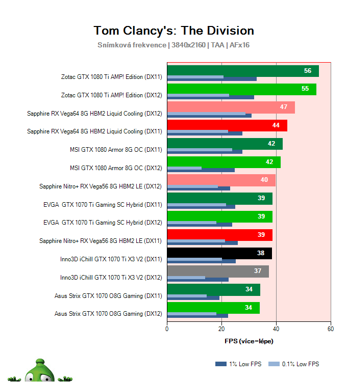 Inno3D iChill GTX 1070 Ti X3 V2; The Division; test