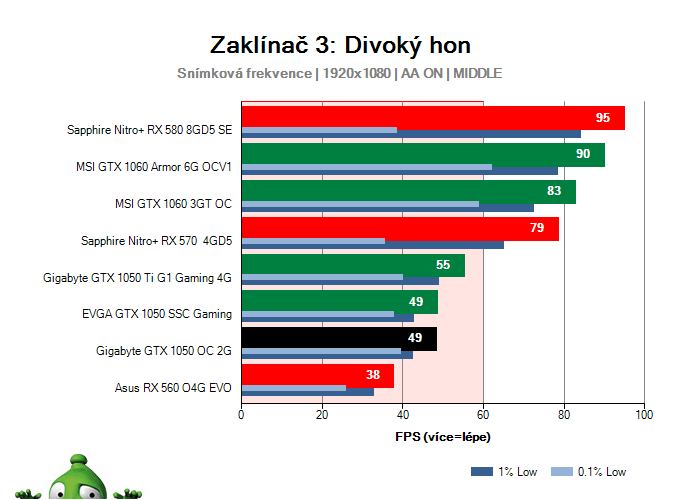 Výkon Gigabyte GTX 1050 OC 2G v Zaklínač 3: Divoký hon