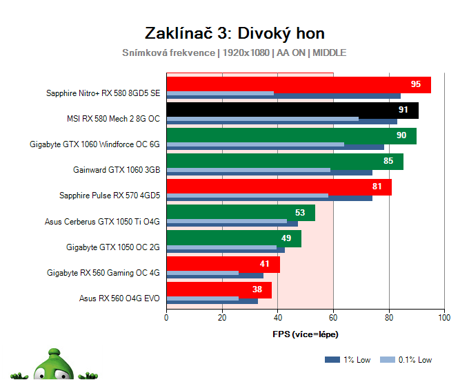 Výkon MSI RX 580 Mech 2 8G OC v Zaklínač 3: Divoký hon
