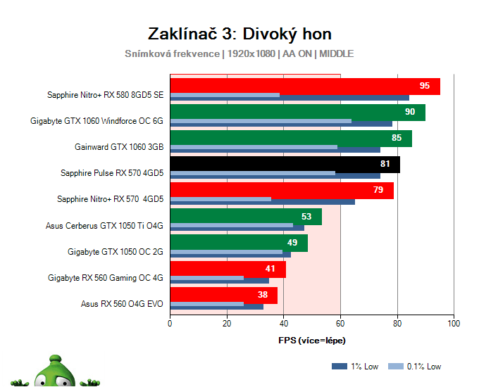 Výkon Sapphire Pulse RX 570 4GD5 v Zaklínač 3: Divoký hon