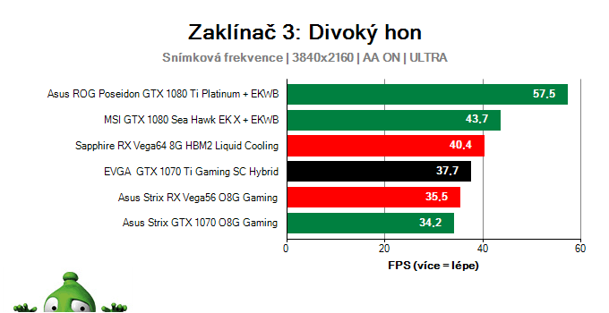 EVGA GTX 1070 Ti Gaming SC HYBRID; Zaklínač 3: Divoký hon; test