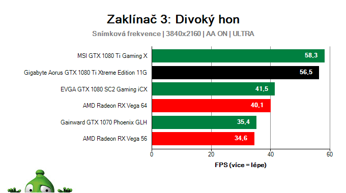 Gigabyte Aorus GTX 1080 Ti Xtreme Edition 11G; Zaklínač 3: Divoký hon; test