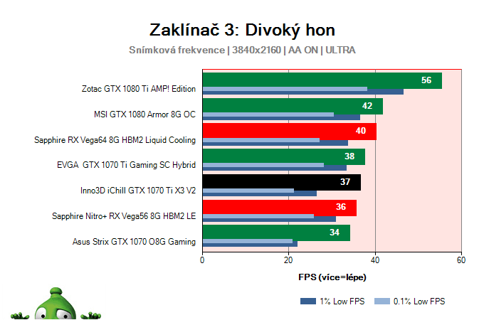 Inno3D iChill GTX 1070 Ti X3 V2; Zaklínač 3: Divoký hon; test