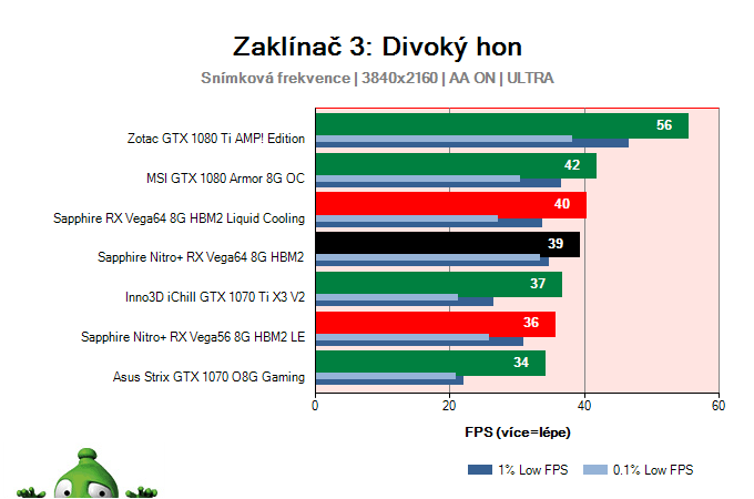 Sapphire Nitro+ RX Vega64 8G HBM2; Zaklínač 3: Divoký hon; test