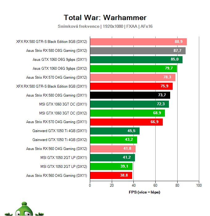 Výkon Asus Strix RX 580 O8G Gaming v Total War: Warhammer