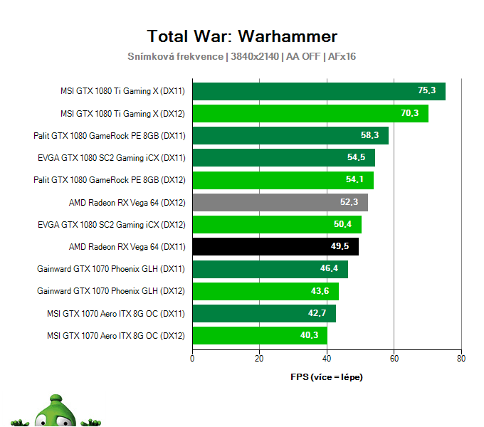 Výkon AMD Radeon RX Vega 64 8GB v Total War: Warhammer