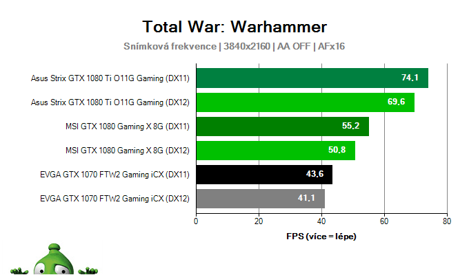 Výkon EVGA GTX 1070 FTW2 Gaming iCX v Total War: Warhammer