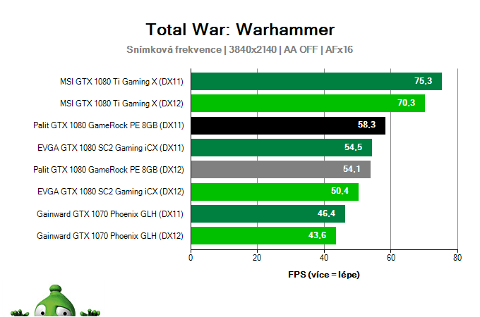 Výkon Palit GTX 1080 GameRock PE 8GB v Total War: Warhammer