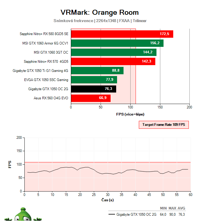 Gigabyte GTX 1050 OC 2G; Testy výkonu ve virtuální realitě