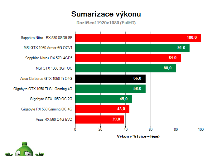 Asus Cerberus GTX 1050 Ti O4G; Výsledky testu; Sumarizace výkonu