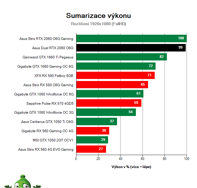 Asus Dual RTX 2060 O6G; Výsledky testu; Sumarizace výkonu