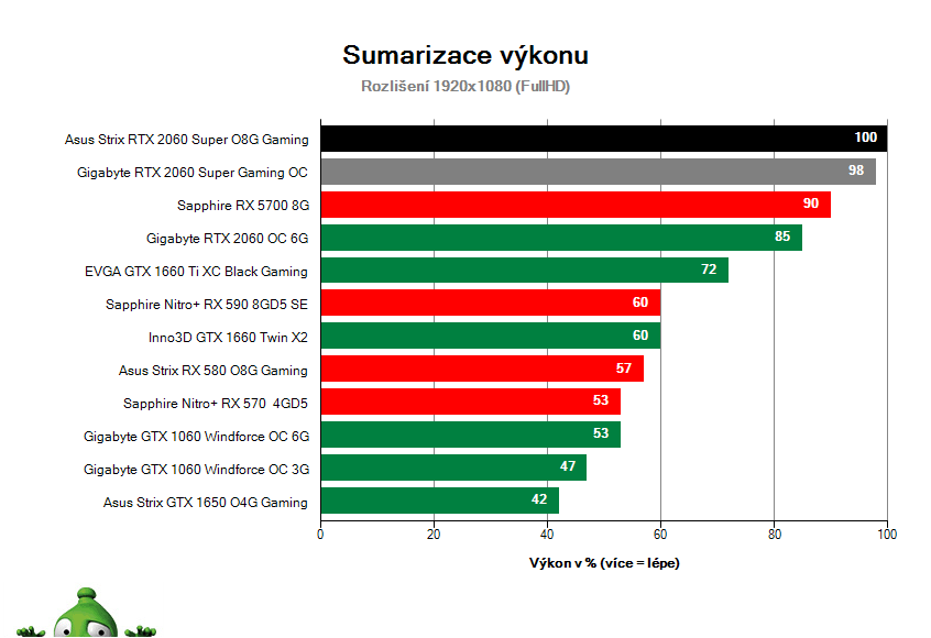Asus Strix RTX 2060 SUPER O8G Gaming; Výsledky testu; Sumarizace výkonu