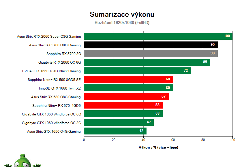 Asus Strix RX 5700 O8G Gaming; Výsledky testu; Sumarizace výkonu