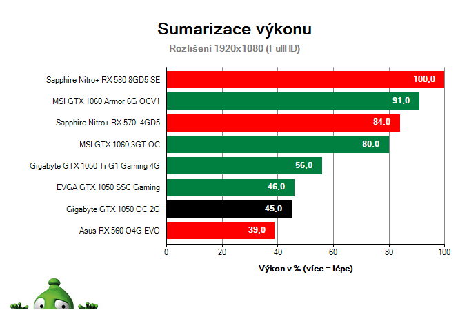 Gigabyte GTX 1050 OC 2G; Výsledky testu; Sumarizace výkonu