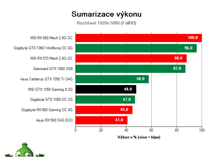 MSI GTX 1050 Gaming X 2G; Výsledky testu; Sumarizace výkonu