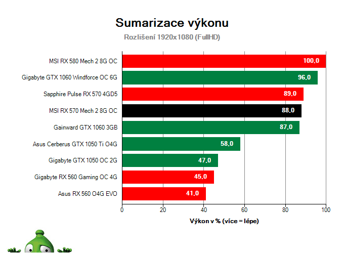 MSI RX 570 Mech 2 8G OC; Výsledky testu; Sumarizace výkonu