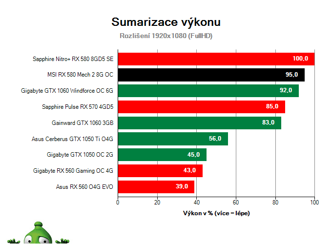 MSI RX 580 Mech 2 8G OC; Výsledky testu; Sumarizace výkonu