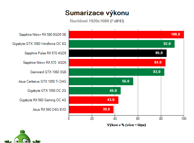 Sapphire Pulse RX 570 4GD5; Výsledky testu; Sumarizace výkonu