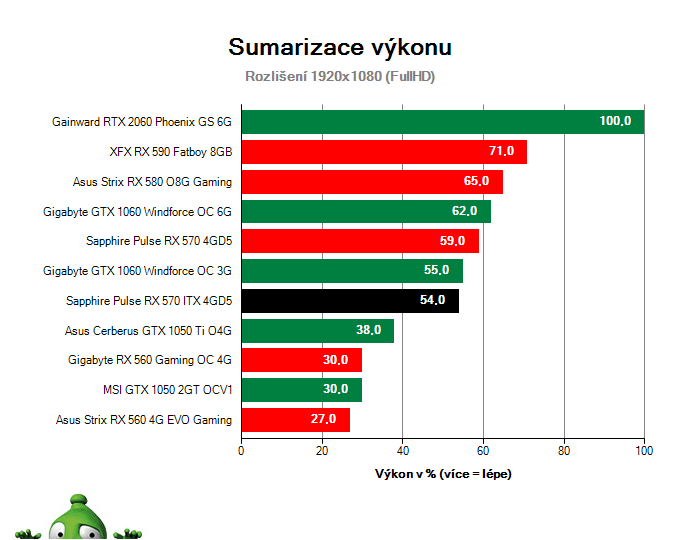 Sapphire Pulse RX 570 ITX 4GD5; Výsledky testu; Sumarizace výkonu