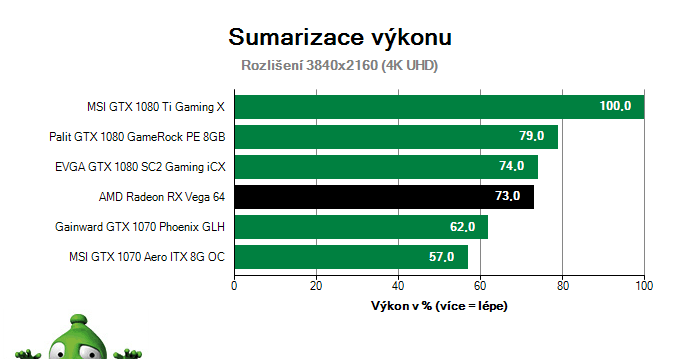 AMD Radeon RX Vega 64 8GB; Výsledky testu; Sumarizace výkonu