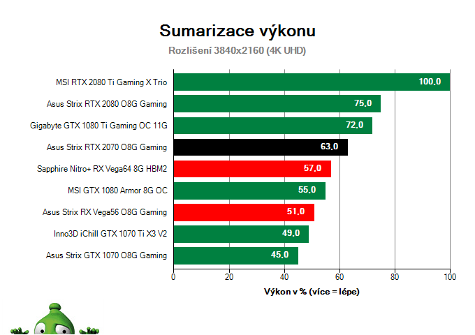 Asus Strix RTX 2070 O8G Gaming; Výsledky testu; Sumarizace výkonu