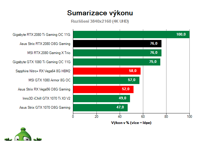 Asus Strix RTX 2080 O8G Gaming; Výsledky testu; Sumarizace výkonu