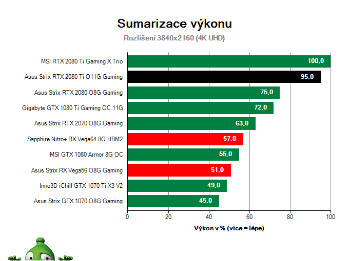 Asus Strix RTX 2080 Ti O11G Gaming; Výsledky testu; Sumarizace výkonu