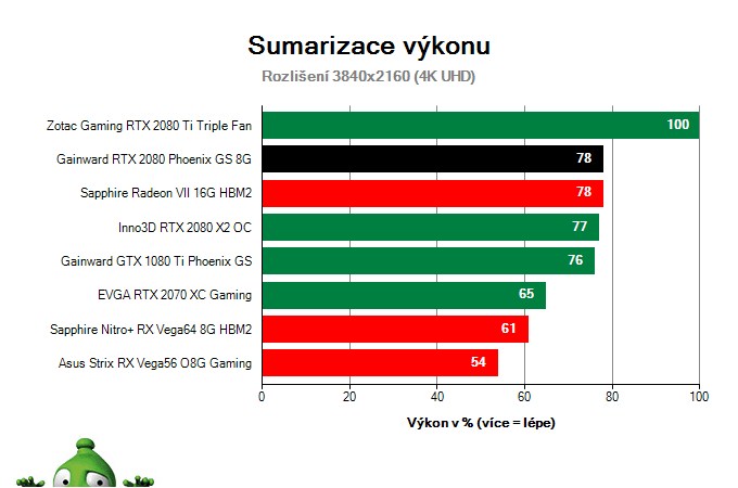 GAINWARD RTX 2080 Phoenix GS 8G; Výsledky testu; Sumarizace výkonu