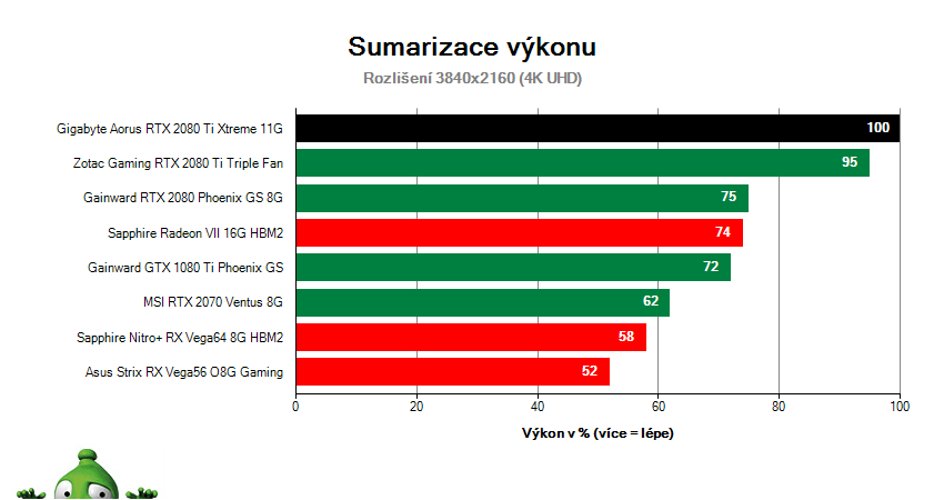Gigabyte AORUS RTX 2080 Ti XTREME 11G; Výsledky testu; Sumarizace výkonu
