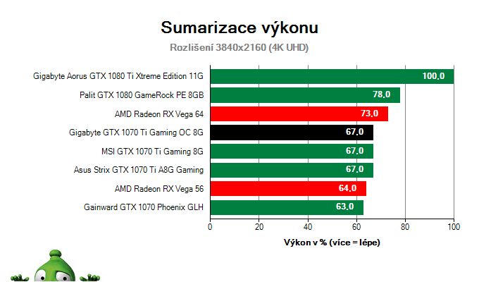 Gigabyte GTX 1070 Ti Gaming OC 8G; Výsledky testu; Sumarizace výkonu