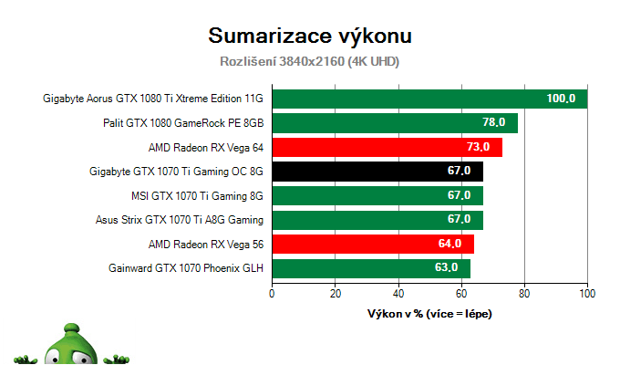 Gigabyte GTX 1070 Ti Gaming OC 8G; Výsledky testu; Sumarizácia výkonu