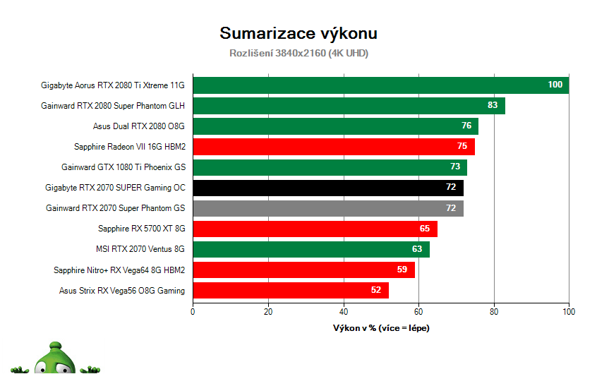 Gigabyte RTX 2070 SUPER Gaming OC; Výsledky testu; Sumarizace výkonu
