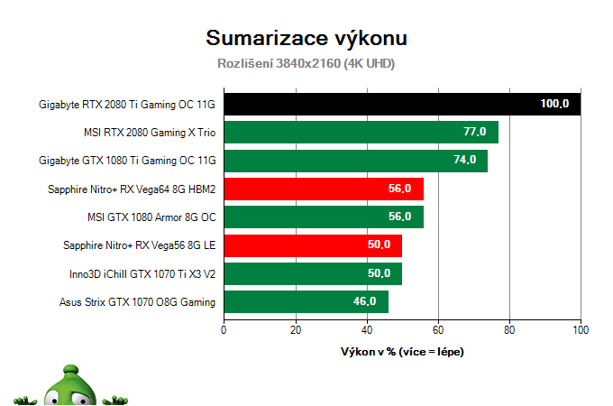 Gigabyte RTX 2080 Ti Gaming OC 11G; Výsledky testu; Sumarizace výkonu