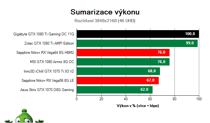 Gigabyte GTX 1080 Ti Gaming OC 11G; Výsledky testu; Sumarizace výkonu