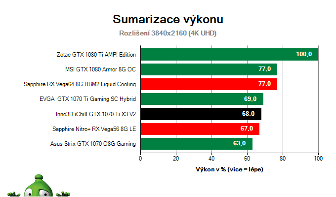 Inno3D iChill GTX 1070 Ti X3 V2; Výsledky testu; Sumarizace výkonu