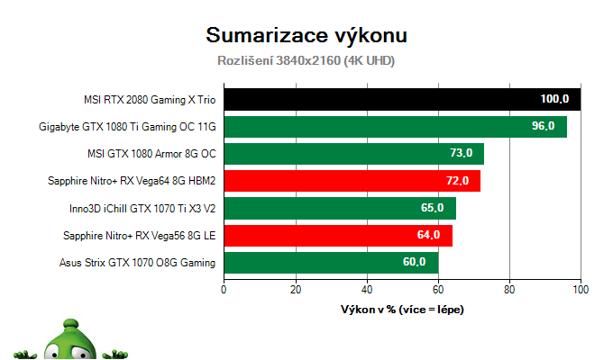 MSI RTX 2080 Gaming X TRIO; Výsledky testu; Sumarizace výkonu