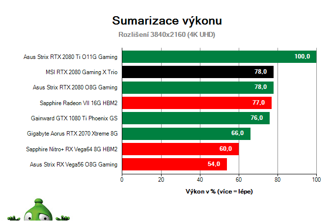 MSI RTX 2080 Gaming X TRIO; Výsledky testu; Sumarizace výkonu