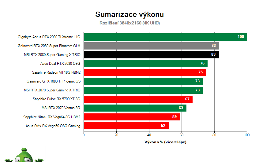 MSI RTX 2080 SUPER Gaming X TRIO; Výsledky testu; Sumarizace výkonu