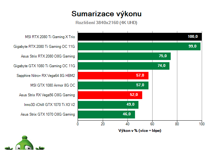 MSI RTX 2080 Ti Gaming X TRIO; Výsledky testu; Sumarizace výkonu