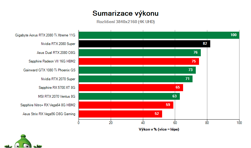 NVIDIA RTX 2080 SUPER Founders Edition; Výsledky testu; Sumarizace výkonu