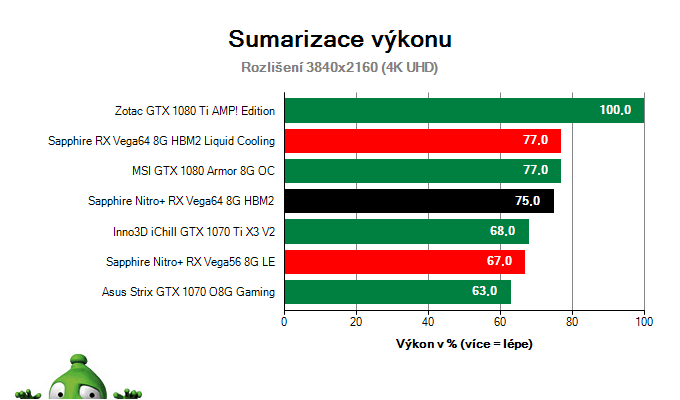 Sapphire Nitro+ RX Vega64 8G HBM2; Výsledky testu; Sumarizace výkonu