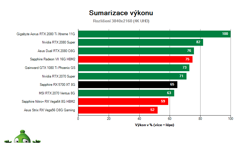 Sapphire RX 5700 XT 8G; Výsledky testu; Sumarizace výkonu