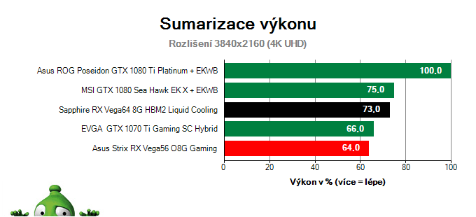 Sapphire RX Vega64 8G HBM2 Liquid Cooling; Výsledky testu; Sumarizace výkonu
