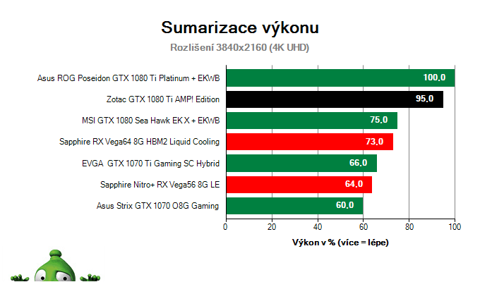 Zotac GTX 1080 Ti AMP! Edition; Výsledky testu; Sumarizace výkonu