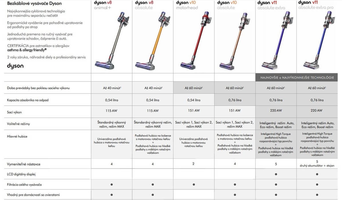 Dyson V11 Animal Extra Dyson V11 Animal Extra-tabuľka