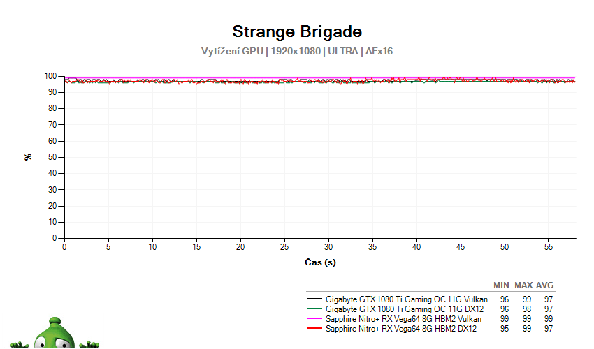 Strange Brigade; vytížení GPU