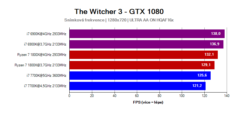 Výsledky AMD Ryzen 7 1800X ve hře Witcher 3 při rozlišení 1280x720