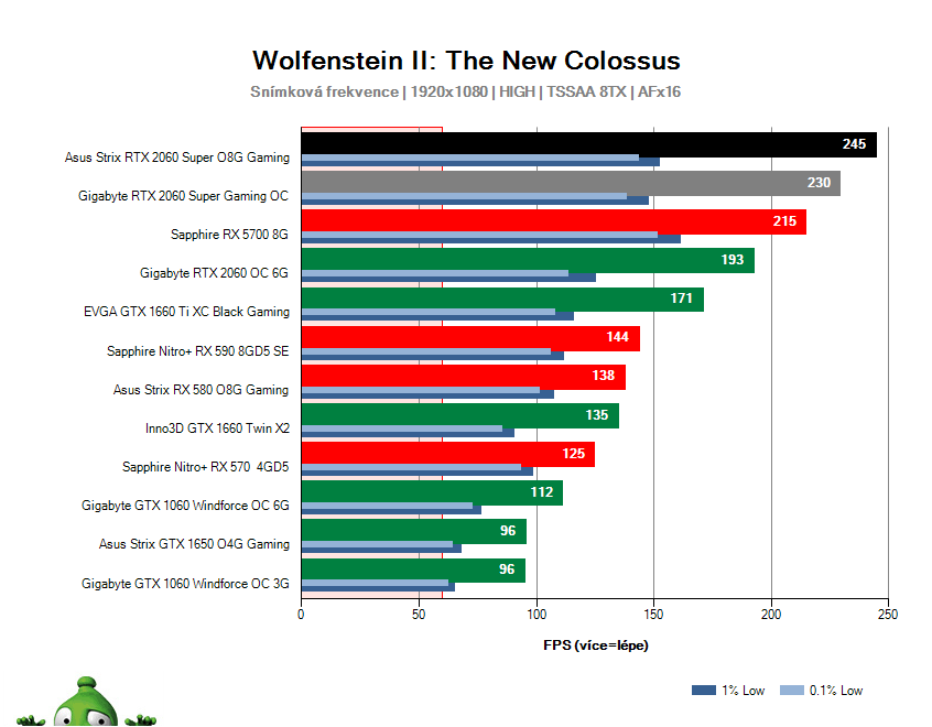 Asus Strix RTX 2060 SUPER O8G Gaming; Wolfenstein II: The New Colossus; test