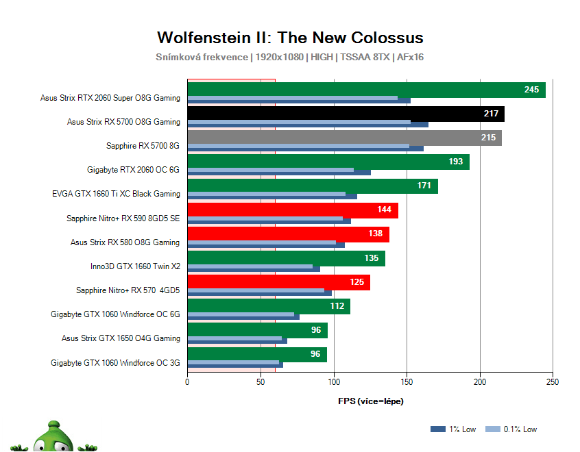 Asus Strix RX 5700 O8G Gaming; Wolfenstein II: The New Colossus; test